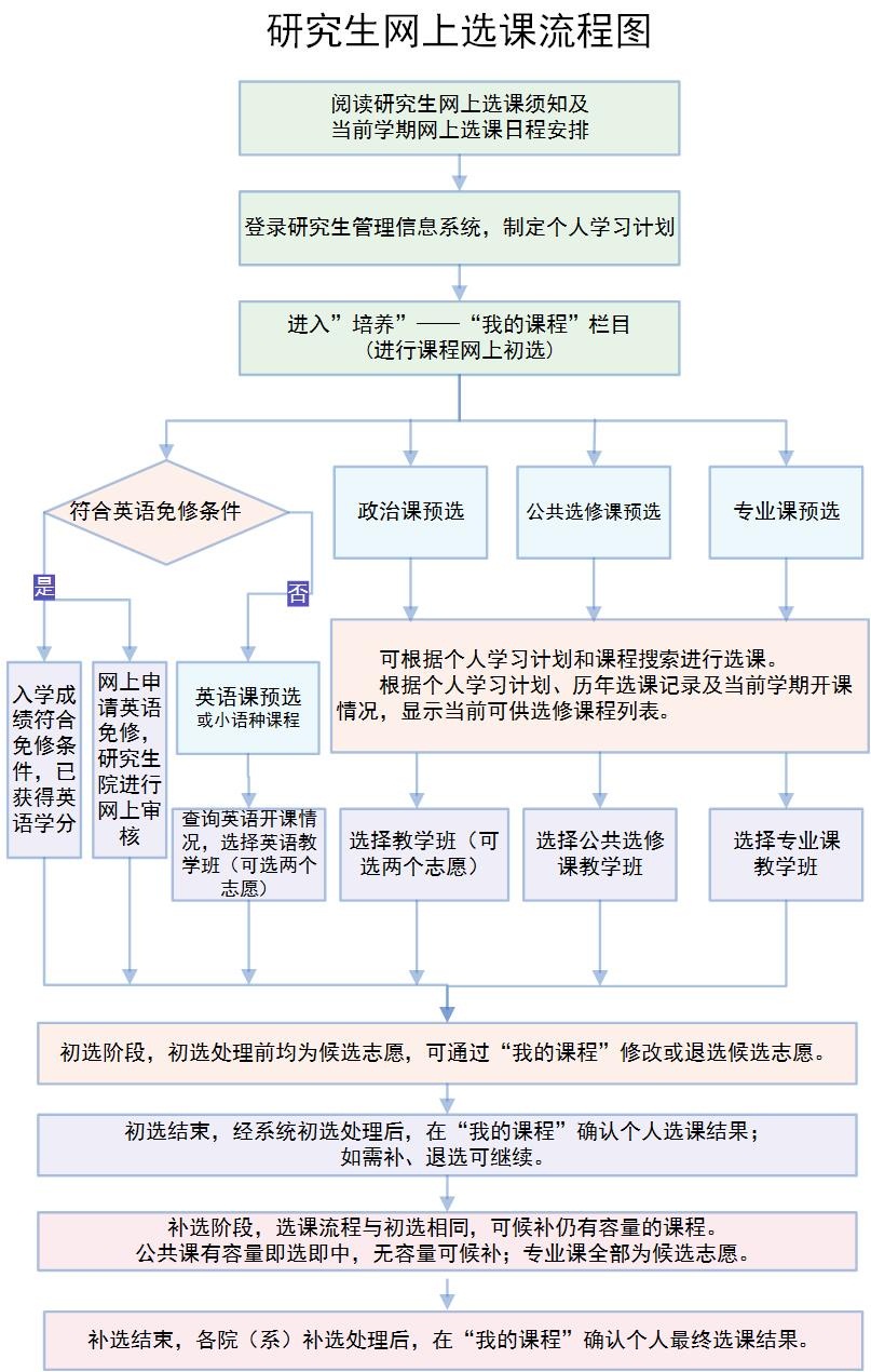 裸聊app
选课流程图.jpg